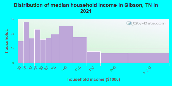 Distribution of median household income in Gibson, TN in 2022