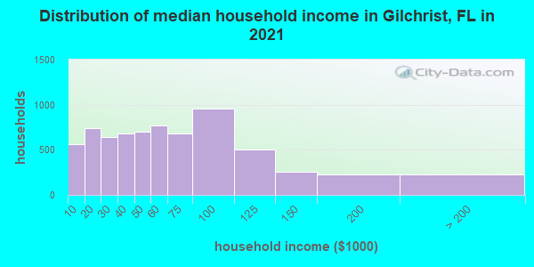 Distribution of median household income in Gilchrist, FL in 2022