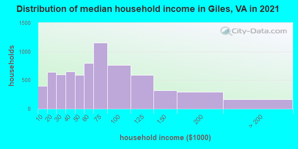Distribution of median household income in Giles, VA in 2022