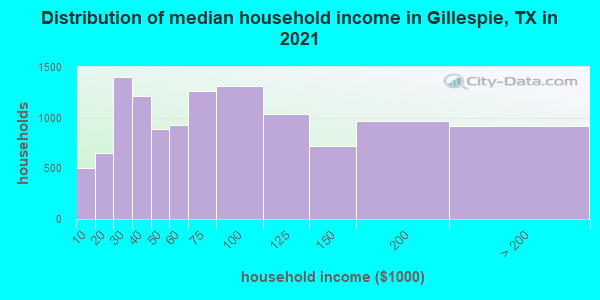 Distribution of median household income in Gillespie, TX in 2022