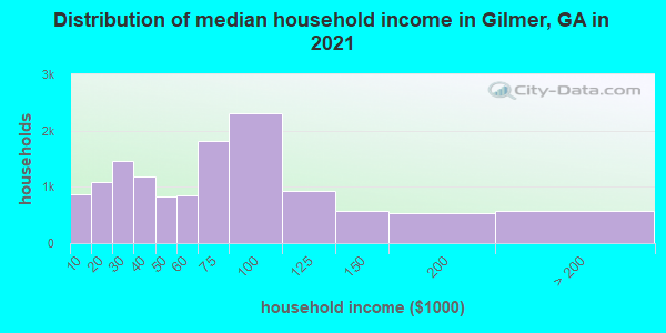 Distribution of median household income in Gilmer, GA in 2019