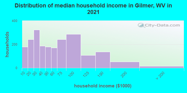 Distribution of median household income in Gilmer, WV in 2022