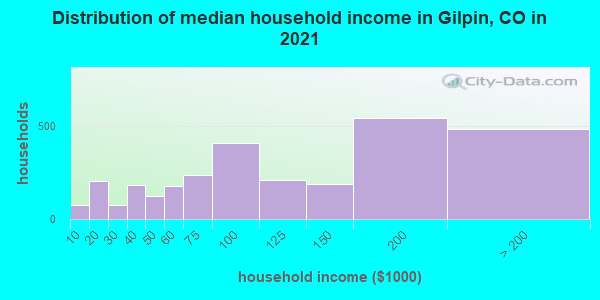 Distribution of median household income in Gilpin, CO in 2019