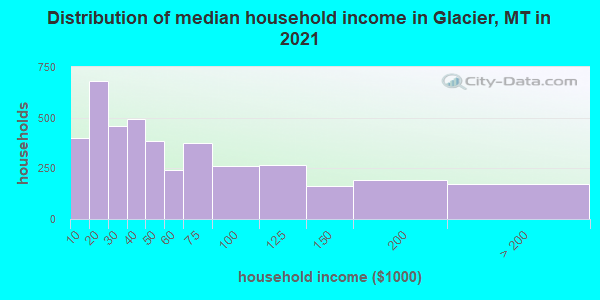 Distribution of median household income in Glacier, MT in 2021