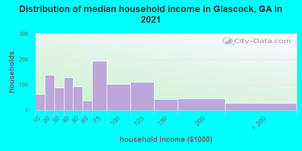 Distribution of median household income in Glascock, GA in 2022