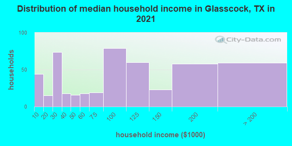 Distribution of median household income in Glasscock, TX in 2022