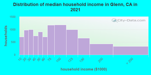Distribution of median household income in Glenn, CA in 2022