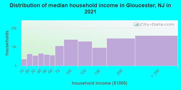 Distribution of median household income in Gloucester, NJ in 2021