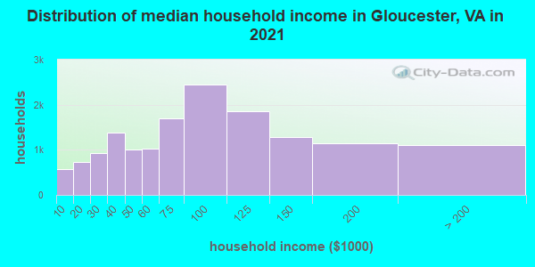 Distribution of median household income in Gloucester, VA in 2022