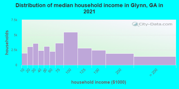 Distribution of median household income in Glynn, GA in 2021