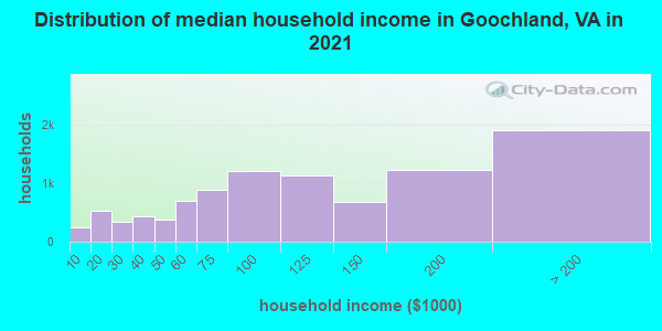 Distribution of median household income in Goochland, VA in 2022