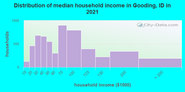 Distribution of median household income in Gooding, ID in 2019