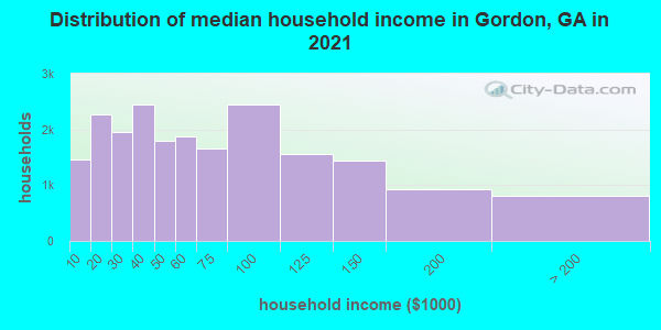 Distribution of median household income in Gordon, GA in 2021