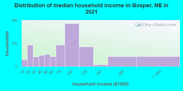 Distribution of median household income in Gosper, NE in 2022