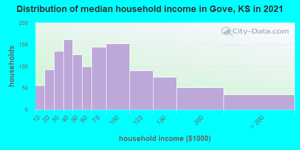 Distribution of median household income in Gove, KS in 2022