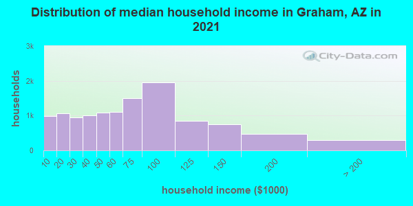 Distribution of median household income in Graham, AZ in 2019