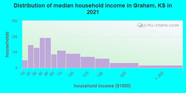 Distribution of median household income in Graham, KS in 2022