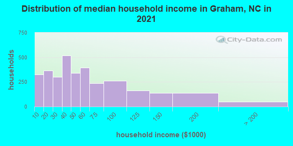 Distribution of median household income in Graham, NC in 2021