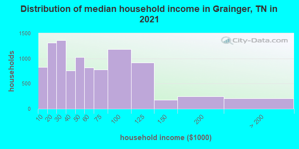 Distribution of median household income in Grainger, TN in 2022