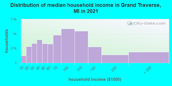 Distribution of median household income in Grand Traverse, MI in 2022