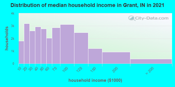 Distribution of median household income in Grant, IN in 2022