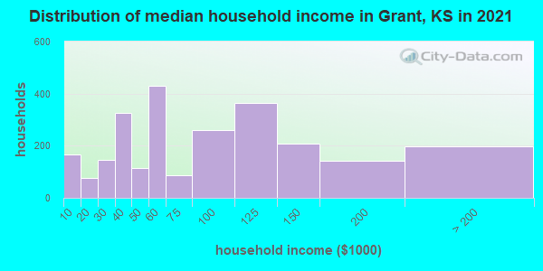 Distribution of median household income in Grant, KS in 2022