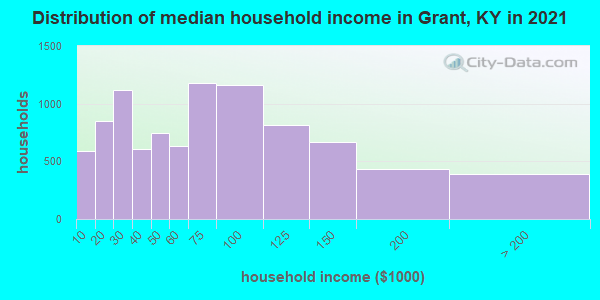 Distribution of median household income in Grant, KY in 2022