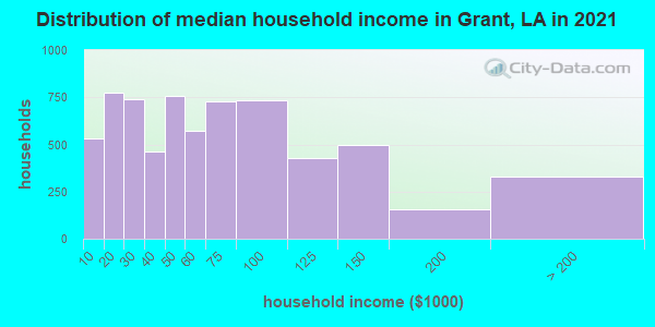 Distribution of median household income in Grant, LA in 2021