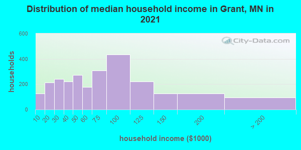 Distribution of median household income in Grant, MN in 2021