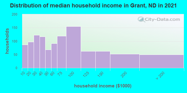 Distribution of median household income in Grant, ND in 2019