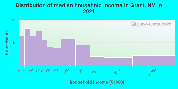 Distribution of median household income in Grant, NM in 2021