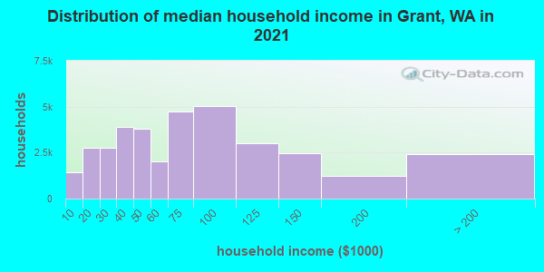 Distribution of median household income in Grant, WA in 2019