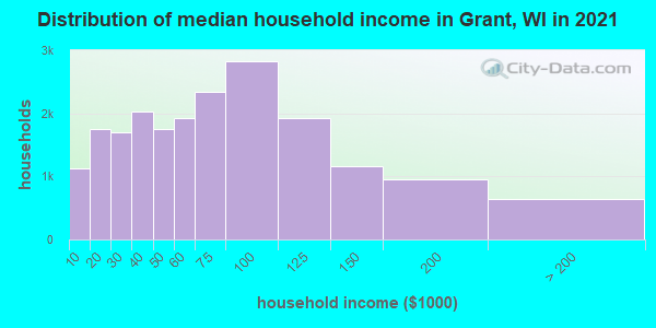 Distribution of median household income in Grant, WI in 2019