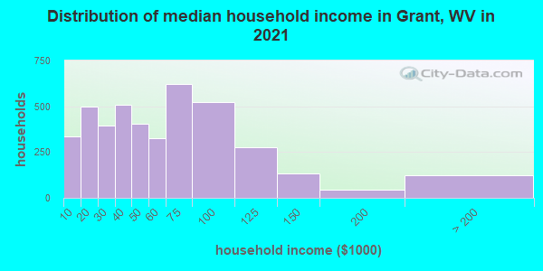 Distribution of median household income in Grant, WV in 2022