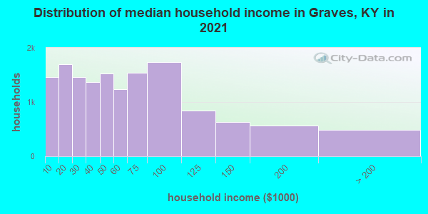 Distribution of median household income in Graves, KY in 2022