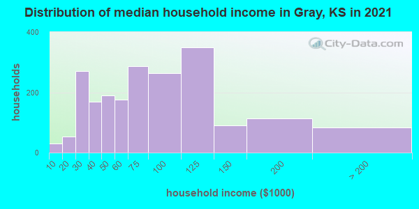 Distribution of median household income in Gray, KS in 2022