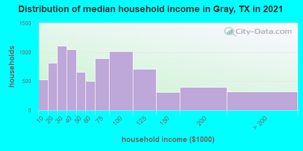 Distribution of median household income in Gray, TX in 2022
