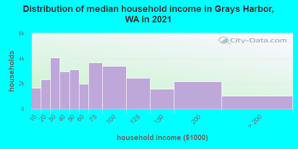 Distribution of median household income in Grays Harbor, WA in 2022