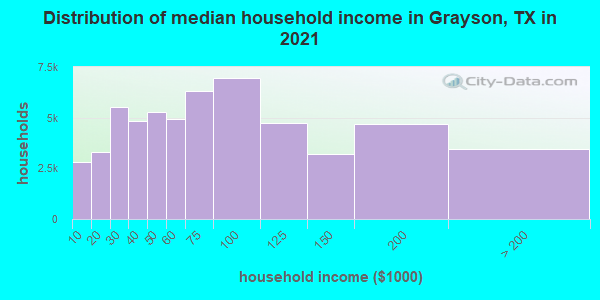 Distribution of median household income in Grayson, TX in 2021