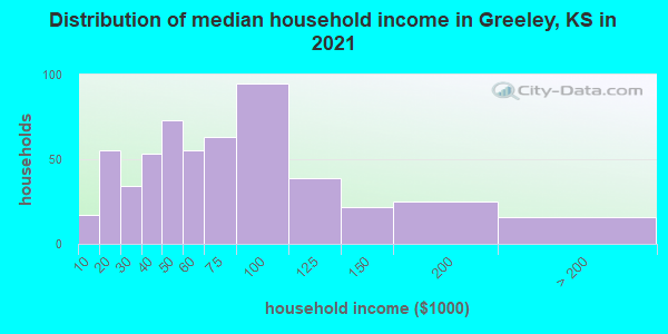 Distribution of median household income in Greeley, KS in 2022