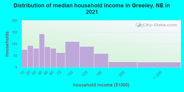 Distribution of median household income in Greeley, NE in 2022