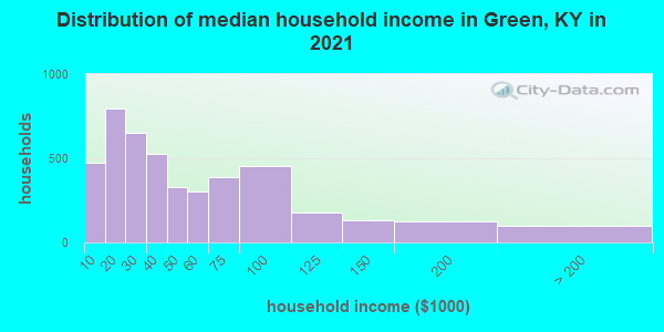 Distribution of median household income in Green, KY in 2022