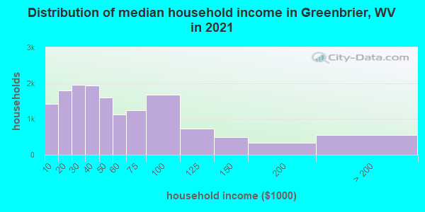 Distribution of median household income in Greenbrier, WV in 2022