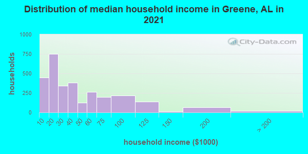 Distribution of median household income in Greene, AL in 2022