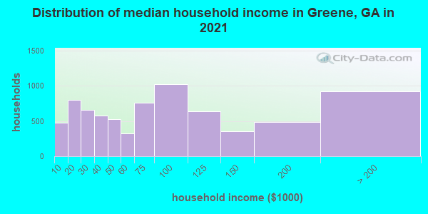 Distribution of median household income in Greene, GA in 2022