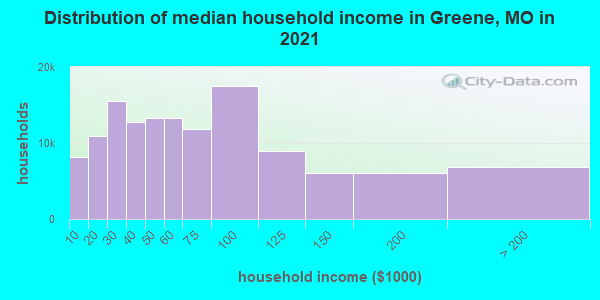 Distribution of median household income in Greene, MO in 2021