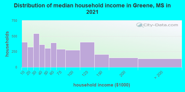 Distribution of median household income in Greene, MS in 2022