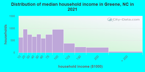 Distribution of median household income in Greene, NC in 2021