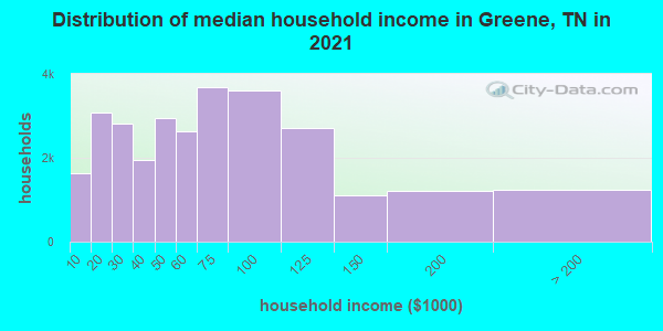 Distribution of median household income in Greene, TN in 2021