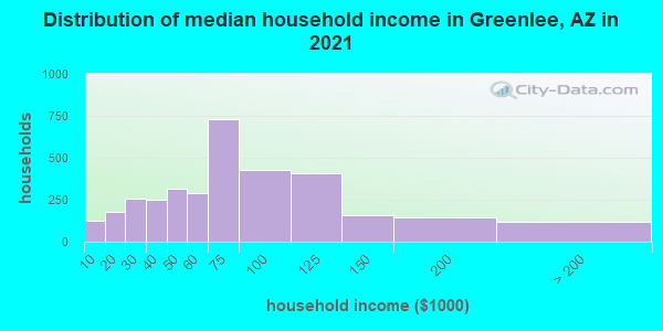 Distribution of median household income in Greenlee, AZ in 2019